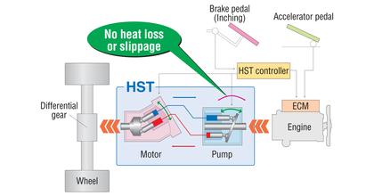 Forklift_Literature link_lower operating costs_Asset 1_HST_FH50_e.eps